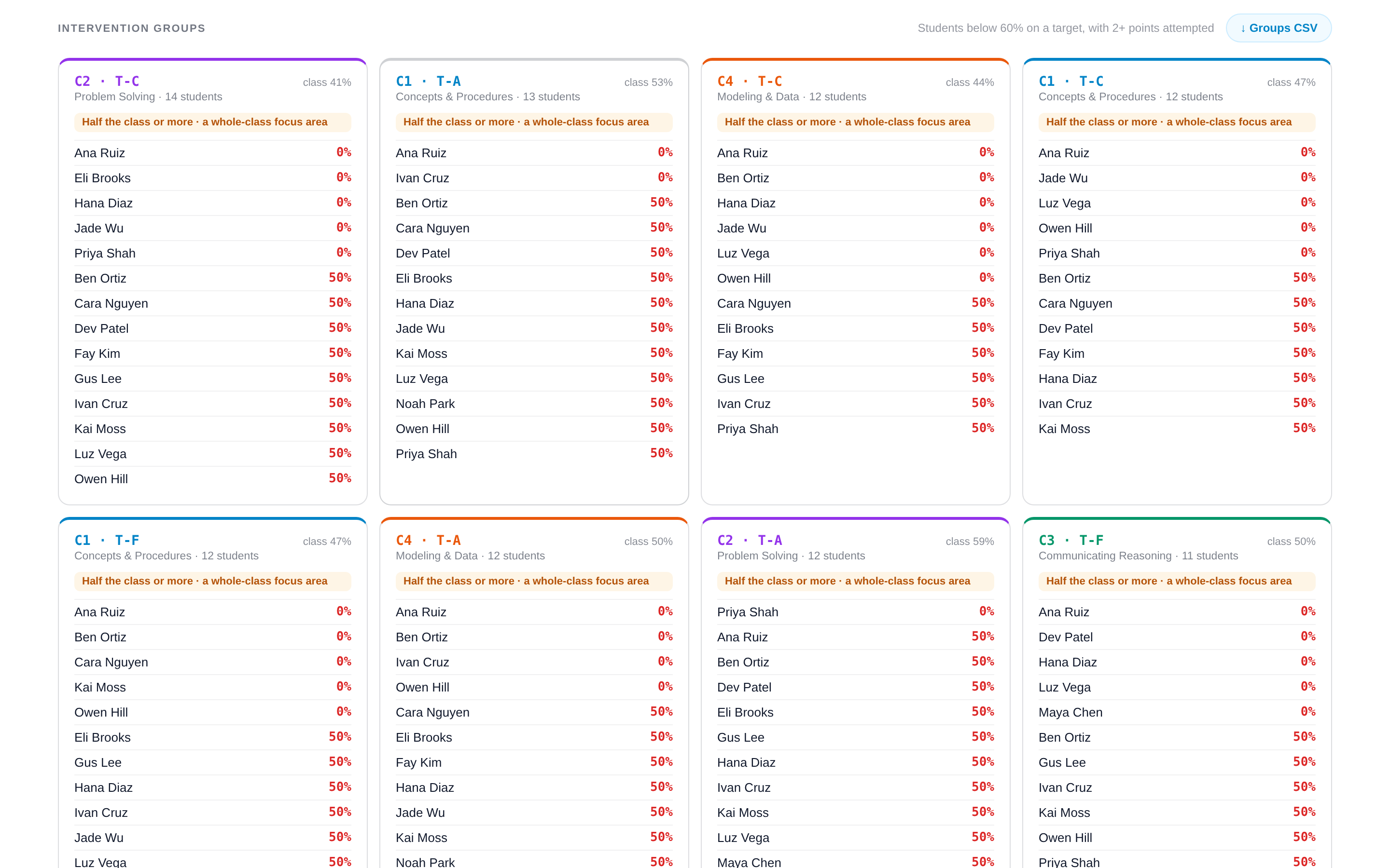 Intervention group cards listing the students below 60 percent on each target