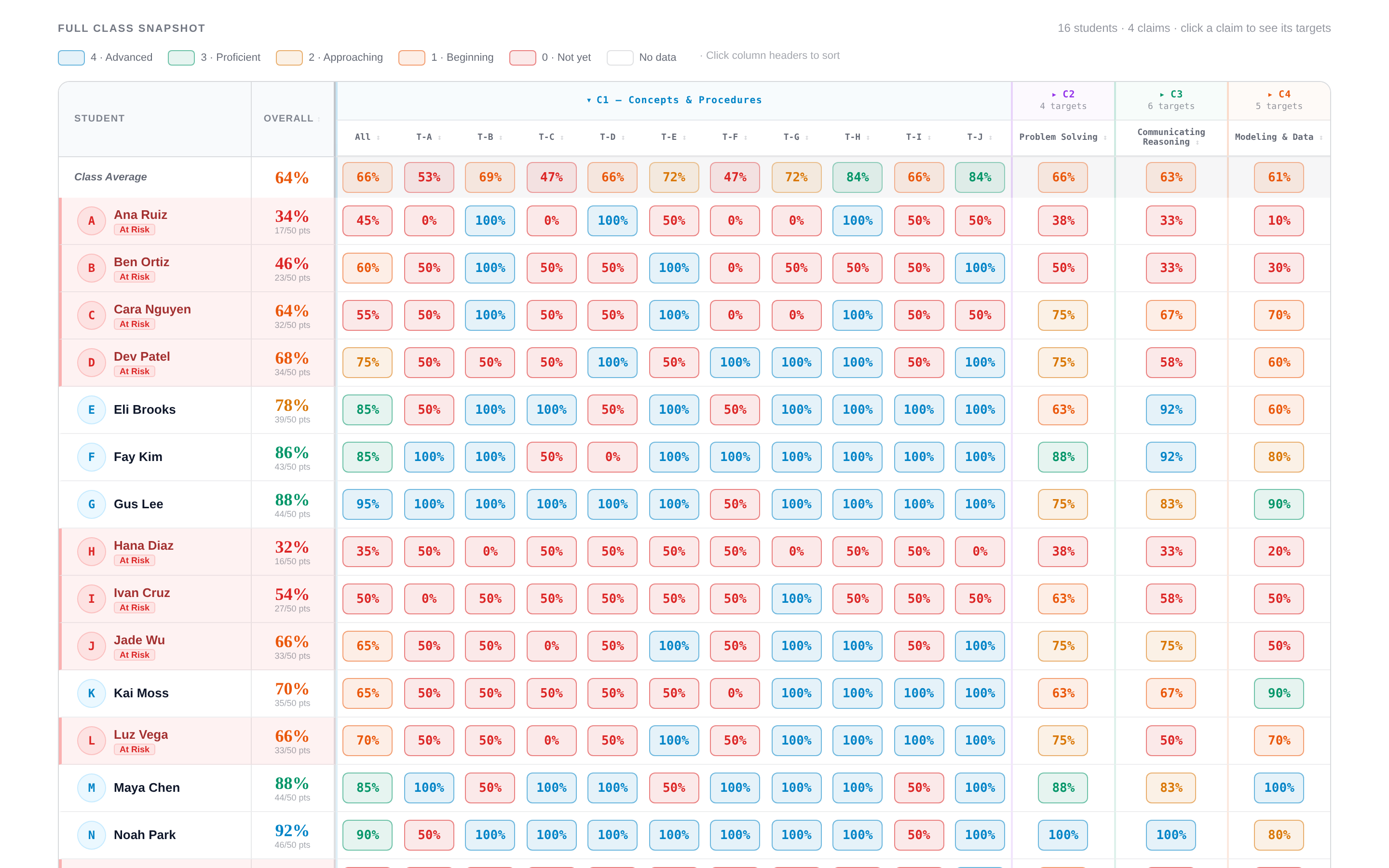 The Class Snapshot with Claim 1 opened to show its ten targets for each student